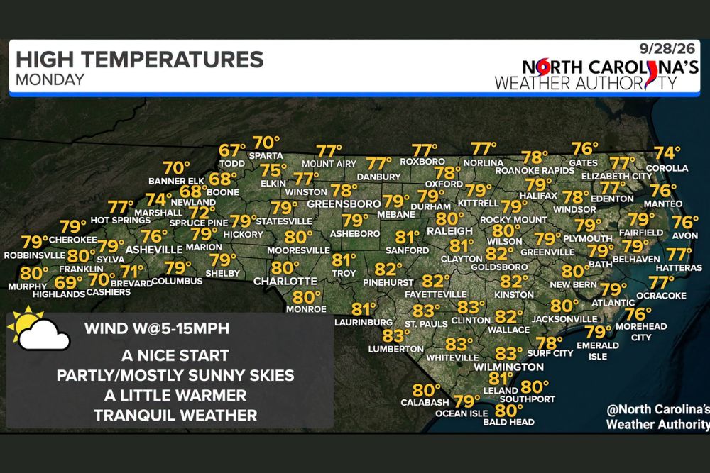 North Carolina Enjoys a Picture-Perfect Monday With Sunny Skies, Low Humidity, and Highs in the 70s and Low 80s Across the State