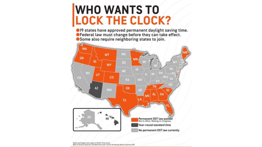 19 States Have Voted to Lock the Clock on Permanent Daylight Saving Time, but Americans Will Still Fall Back This Sunday Because Congress Hasn’t Acted
