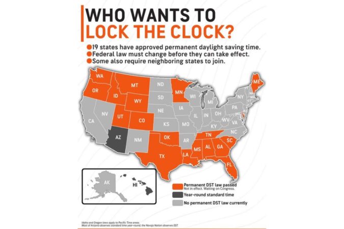 19 States Have Voted to Lock the Clock on Permanent Daylight Saving Time, but Americans Will Still Fall Back This Sunday Because Congress Hasn’t Acted
