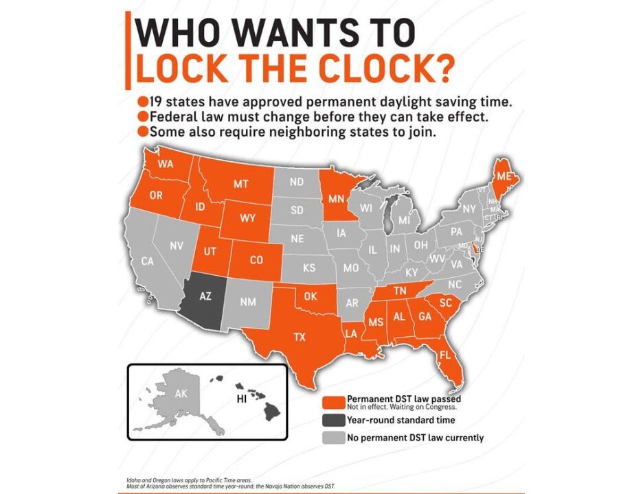 19 States Have Voted to Lock the Clock on Permanent Daylight Saving Time, but Americans Will Still Fall Back This Sunday Because Congress Hasn’t Acted