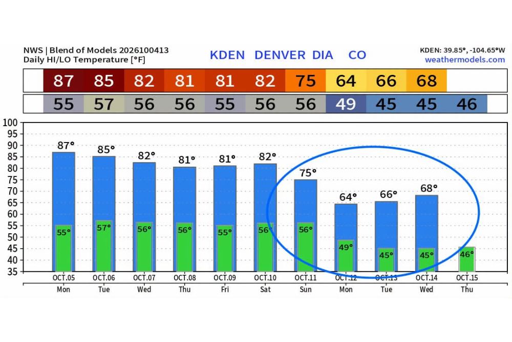 Denver Stays About 10 Degrees Above Average This Week Before a Cooler, Windy Change Arrives Next Weekend