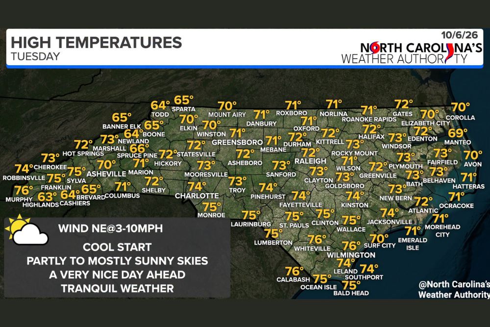 North Carolina Enjoys a Crisp, Comfortable Tuesday With Highs in the 70s, Low Humidity, and Gusty Winds Along the Coast