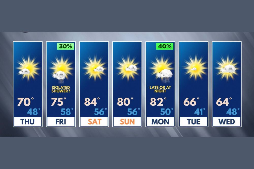 Northern Illinois and Southern Wisconsin Warm Into the 80s This Weekend Before a Stronger Cold Front Brings Rain Chances and a Big Cooldown Next Week