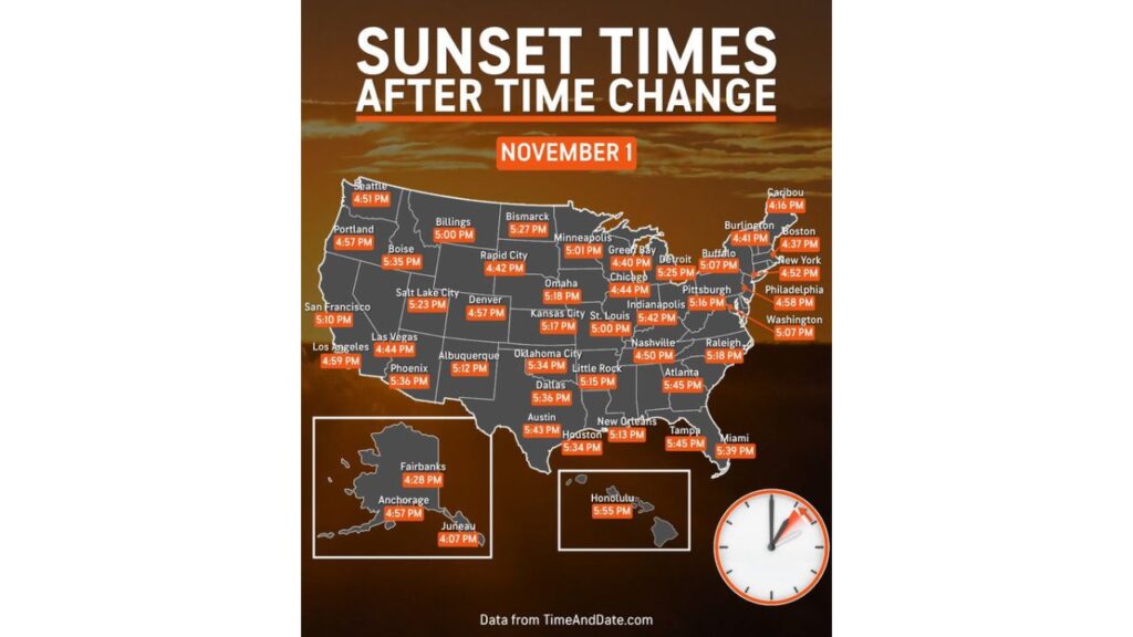 Sunset Before 4:30 p.m. in Some Cities: Clocks Fall Back on November 1 and Darkness Will Arrive Before Dinner Across Most of the U.S.